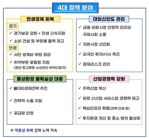 2025년 경제정책방향. (자료제공=기획재정부)