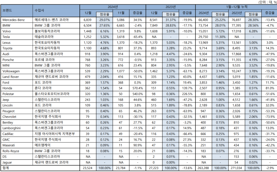 12월 및 연간 브랜드별 등록 대수. (자료제공=한국수입자동차협회)