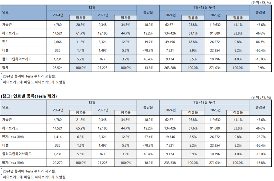 12월 및 연간 연료별 등록대수. (자료제공=한국수입자동차협회)