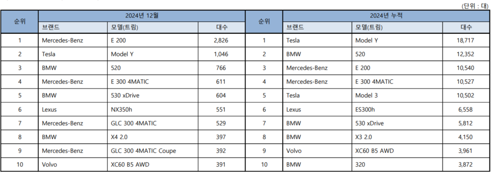 12월 및 연간 베스트셀링카 등록 대수. (자료제공=한국수입자동차협회)