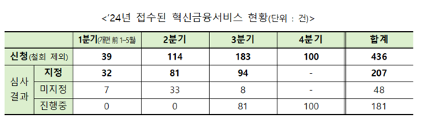 (자료제공=금융위원회)