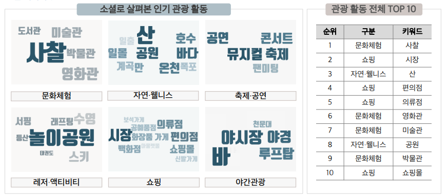한국관광공사가 발표한 '소셜 및 관광데이터로 본 중국인의 한국여행 트렌드 분석'. (출처=한국관광공사)