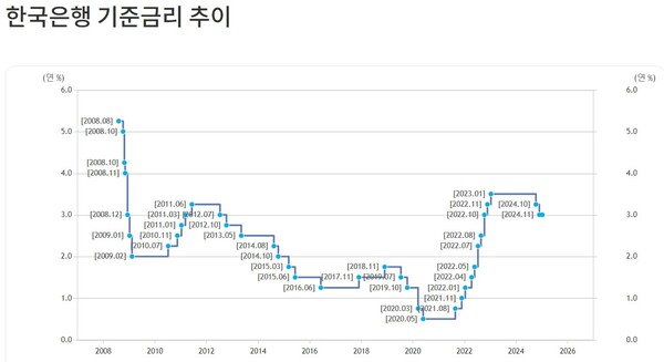 (출처=한국은행 홈페이지)