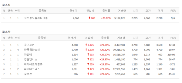 15일 상한가 종목. (출처=네이버금융)