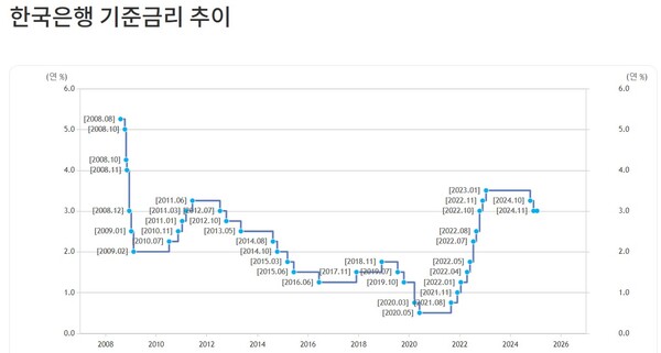 (출처=한국은행 홈페이지)