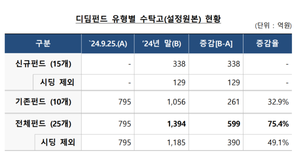 금융투자협회는 지난해 9월 디딤펀드 출시 후 약 600억원의 자금이 유입됐다고 22일 밝혔다. (자료제공=금융투자협회)