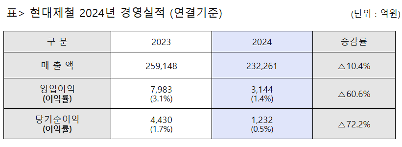 현대제철 연결 기준 2024년 경영실적표. (자료제공=현대제철)