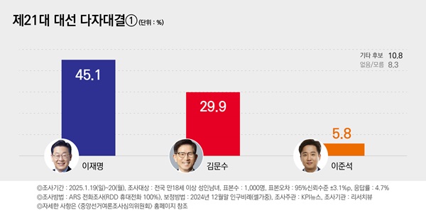 대선 가상대결 지지도. (사진제공=리서치뷰)