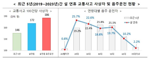 (자료제공=한국도로교통공단 교통사고분석시스템)