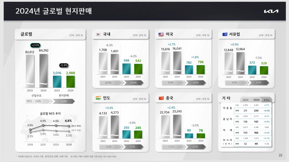 (자료제공=기아)