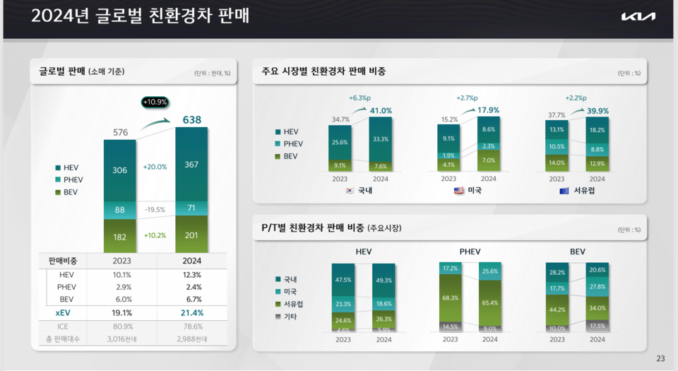 (자료제공=기아)