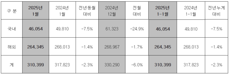현대차 1월 판매 실적. (자료제공=현대차)