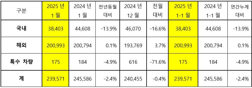 기아 1월 판매 실적. (자료제공=기아)