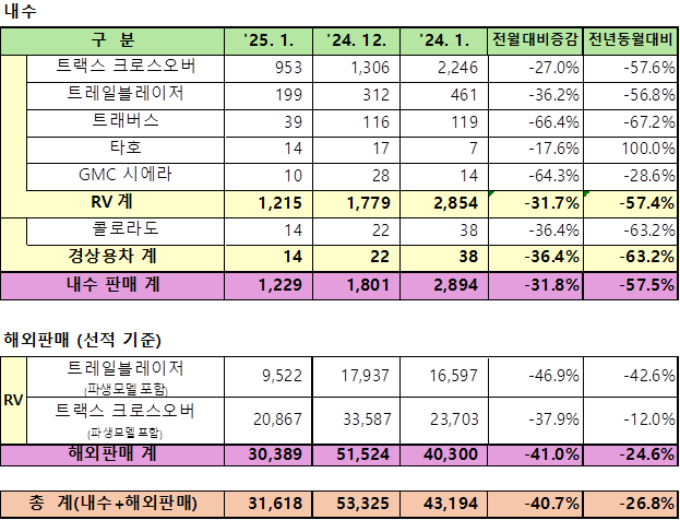 한국지엠 1월 판매 실적. (자료제공=한국지엠)