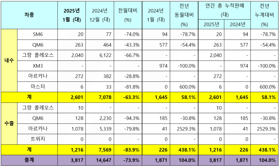 르노코리아 1월 판매 실적. (자료제공=르노코리아)