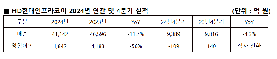 HD현대인프라코어의 2024년 연간 및 4분기 실적. (자료제공=HD현대인프라코어)
