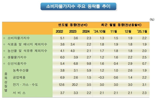 (자료제공=통계청)