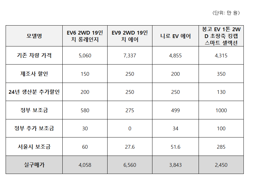 기아 'EV 세일 페스타' 가격표. (자료제공=기아)