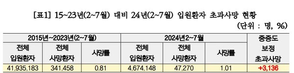 (자료제공=김윤 의원실)