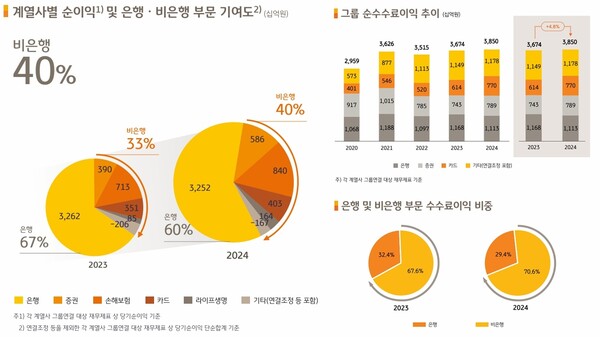 (자료=KB금융지주)