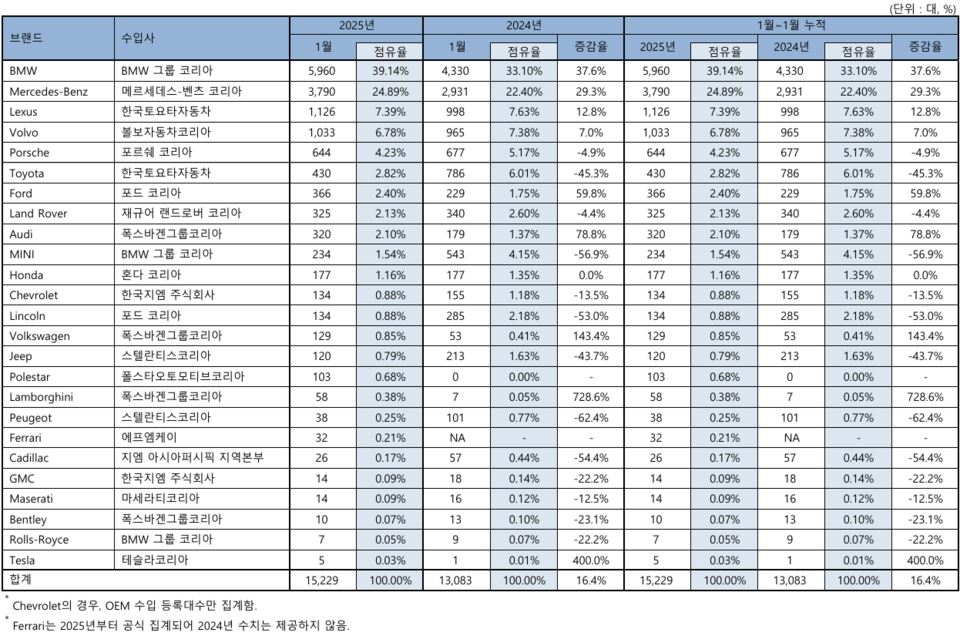 1월 브랜드별 등록 대수. (자료제공=한국수입자동차협회)