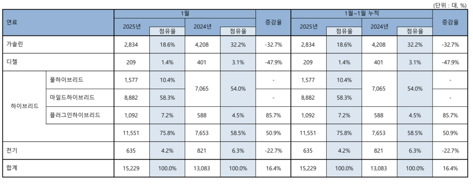 1월 연료별 등록대수. (자료제공=한국수입자동차협회)