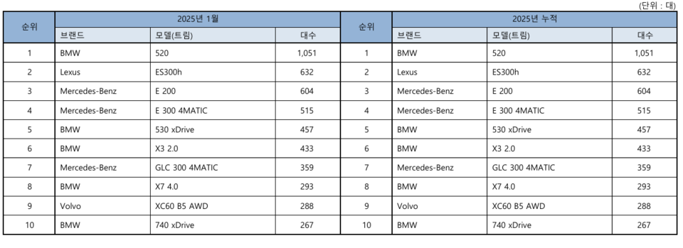 1월 베스트셀링카 등록 대수. (자료제공=한국수입자동차협회)