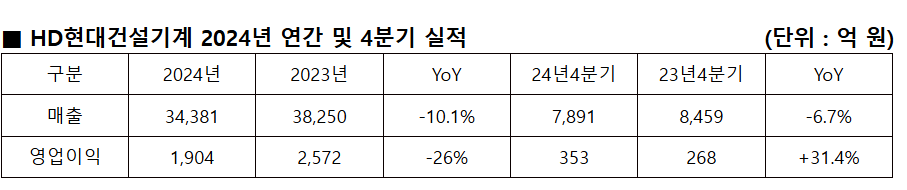 HD현대건설기계의 2024년 연간 및 4분기 실적. (자료제공=HD현대건설기계)