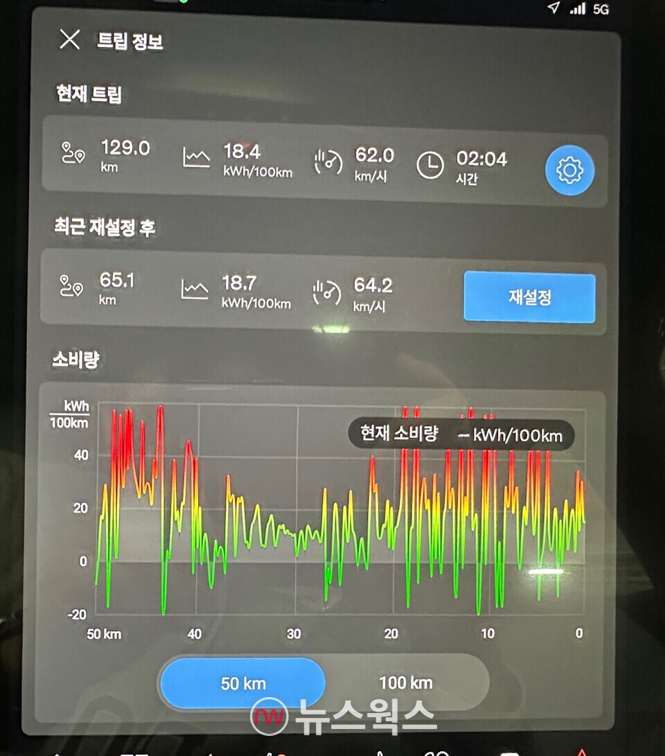 이날 주행 후 측정한 볼보 'EX30'의 전비는 키로와트 당 5.4km를 기록했다. (사진=정현준 기자)