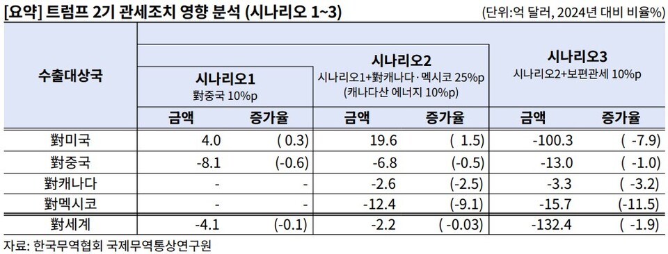트럼프 2기 관세조치 영향 분석 시나리오 1~3. (자료제공=한국무역협회)