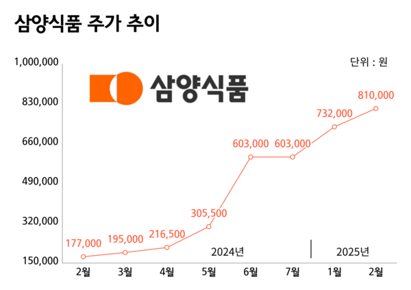 최근 1년간 삼양식품 주가 추이. (그래픽=박성민 기자)