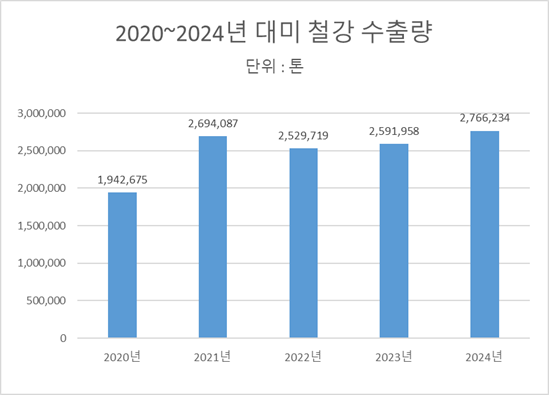 2020~2024년 한국의 대미 철강 수출량. (출처=한국철강협회)