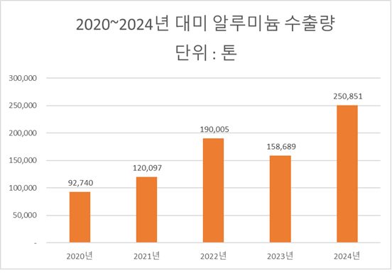 2020~2024년 한국의 대미 알루미늄 수출량. (출처=한국비철금속협회)