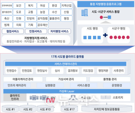 오케스트로-삼성SDS, 차세대 지방행정공통시스템 마스터 플랜서 맞붙어