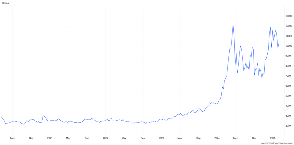 글로벌 코코아 가격이 지난 2024년부터 급등하고 있다. (출처=트레이딩이코노믹스)