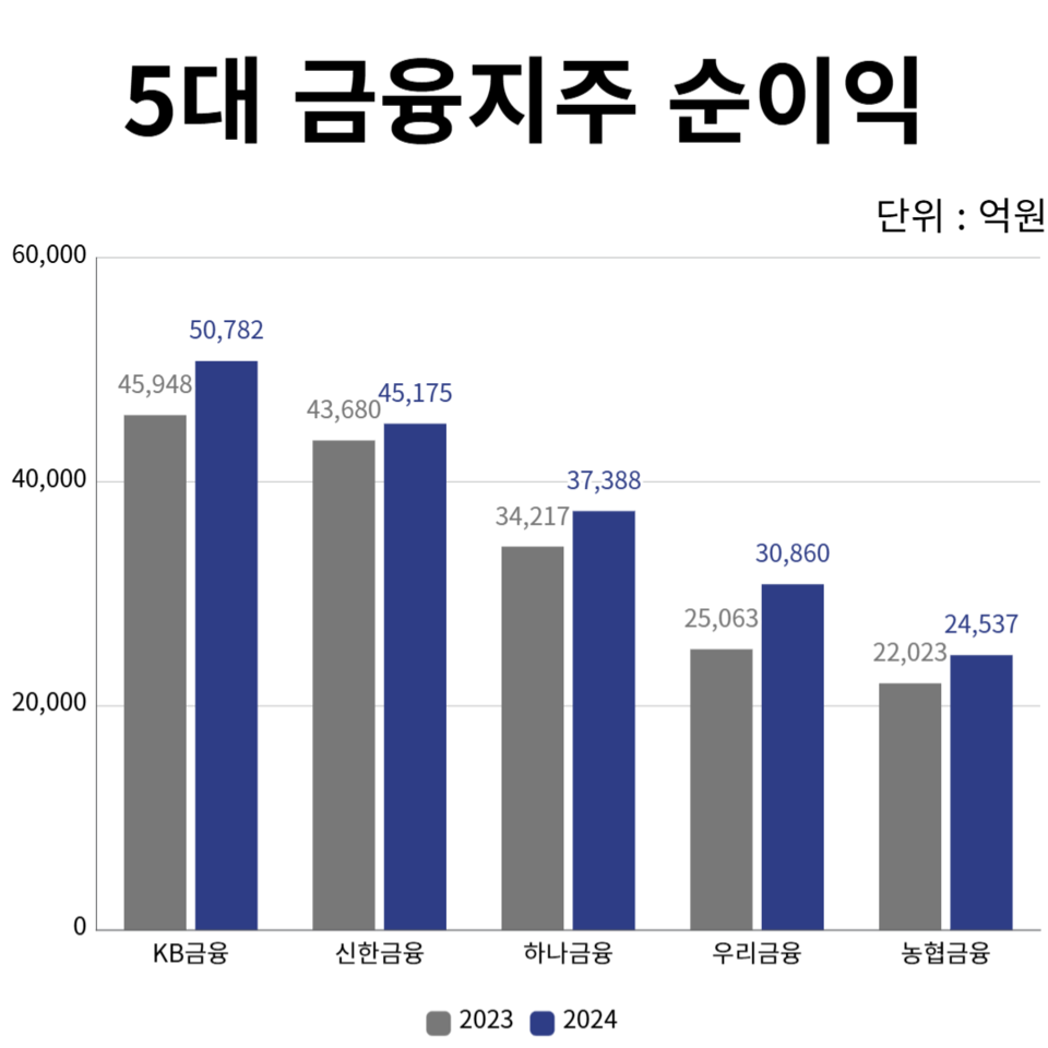 5대 금융지주 연간 순이익 비교 현황. (자료=각 사 취합)