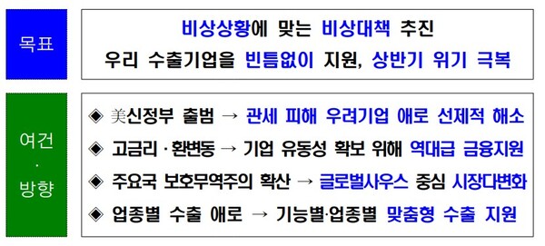 범부처 비상수출 대책 추진방향. (자료제공=기획재정부)