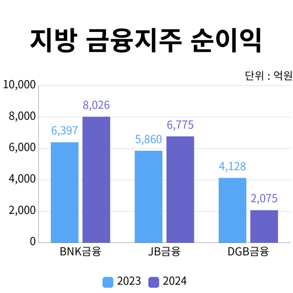 지방 금융지주 2024년 연간 순이익 현황. (자료=각 사)
