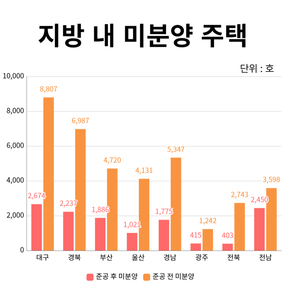 시도별 준공 전·후 미분양 현황. (자료=강민국 의원실)
