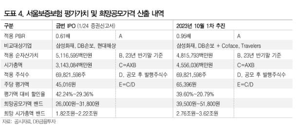 (자료제공=DB금융투자)
