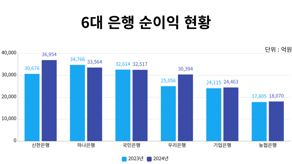 6대 은행 순이익 현황. (자료=각 사 취합)