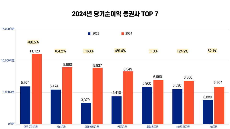 2024년 당기순이익 상위 7개 증권사. (자료=진은영 기자)