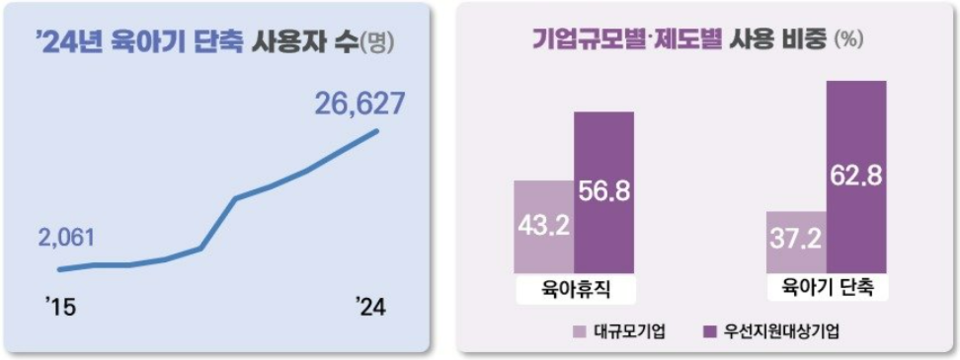 육아기 근로 단축 현황. (출처=고용노동부)