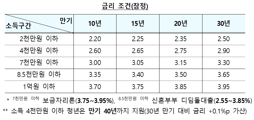 청년 주택드림 대출금리 조건. (출처=국토교통부)
