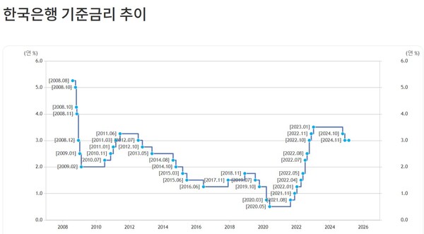 (출처=한국은행 홈페이지)