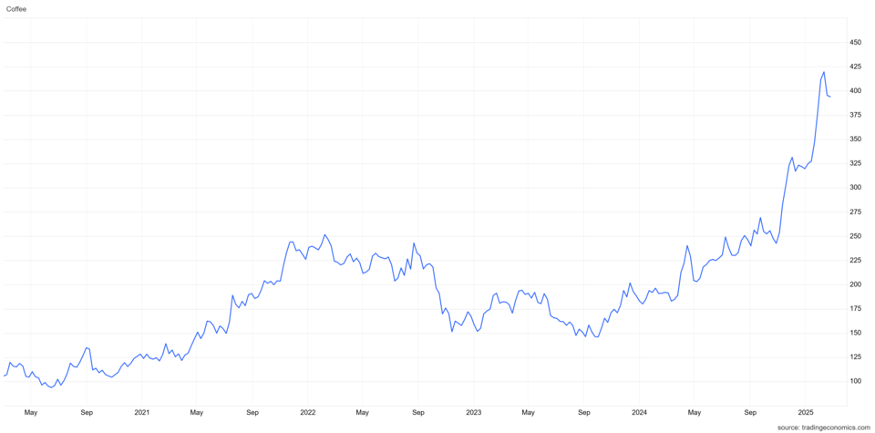 글로벌 커피 원두 거래액이 지난해부터 급증하고 있다. (출처=트레이딩이코노믹스)