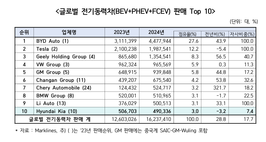 글로벌 전기동력차 판매 상위 10개 업체 현황 표. (자료제공=KAMA)