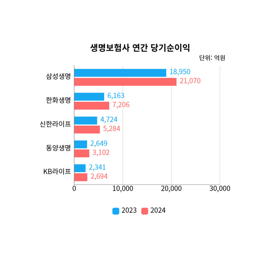 생명보험사 연간 당기순이익. (자료=손일영 기자)