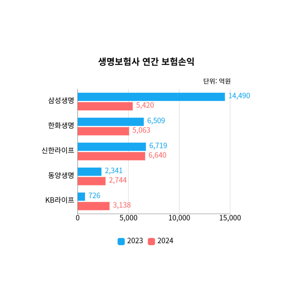 5대 생명보험사 연간 보험손익. (자료=손일영 기자)