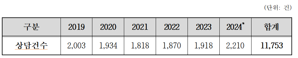 한국소비자원의 '2019~2024년 자동차부품·소모품' 관련 소비자 상담 접수' 현황. (출처=한국소비자원)